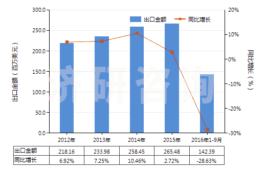 2012-2016年9月中國潤滑油（不含有生物柴油）(HS27101991)出口總額及增速統(tǒng)計